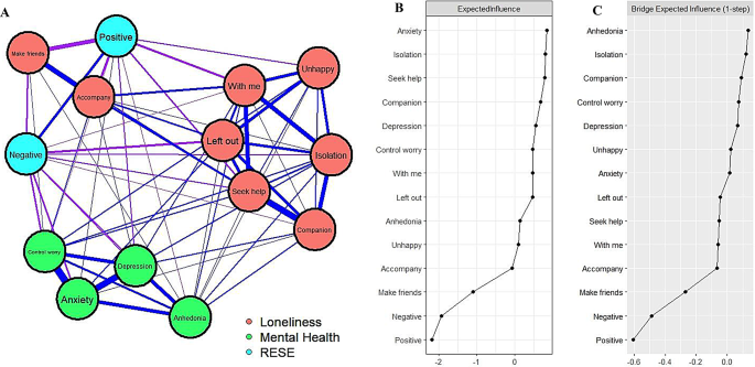 Network analysis of loneliness and mental health among Chinese first ...