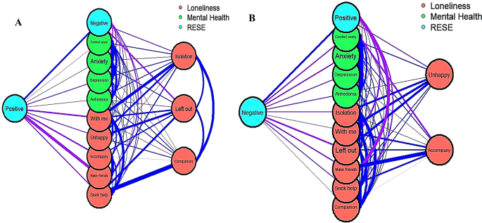 Network analysis of loneliness and mental health among Chinese first ...