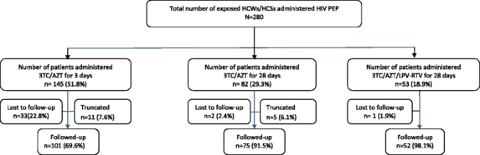 Adverse Events And Adherence To Hiv Post Exposure Prophylaxis A Cohort Study At The Korle Bu Teaching Hospital In Accra Ghana Bmc Public Health Full Text