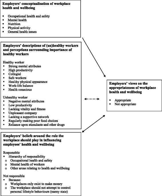 Employers' Views On The Promotion Of Workplace Health And Wellbeing: A  Qualitative Study | Bmc Public Health | Full Text