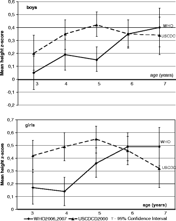 The Height Weight And Bmi For Age Of Preschool Children From