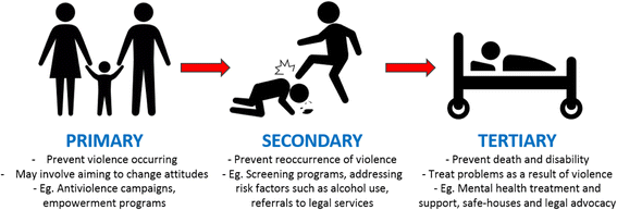 primary secondary and tertiary prevention nursing