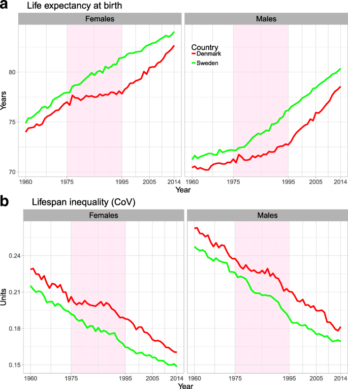 Potential Gains In Life Expectancy By Reducing Inequality Of Lifespans In Denmark An International Comparison And Cause Of Death Analysis Bmc Public Health Full Text