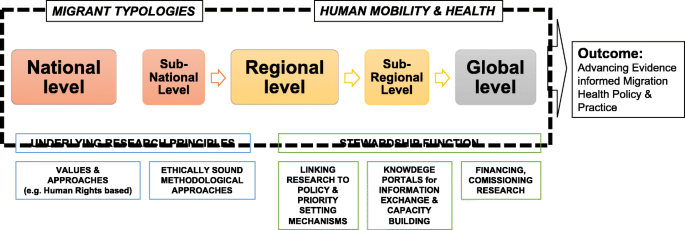 research paper on global migration figure 2