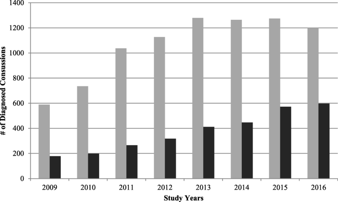 Trends In Concussions At Ontario Schools Prior To And Subsequent To The Introduction Of A Concussion Policy An Analysis Of The Canadian Hospitals Injury Reporting And Prevention Program From 2009 To