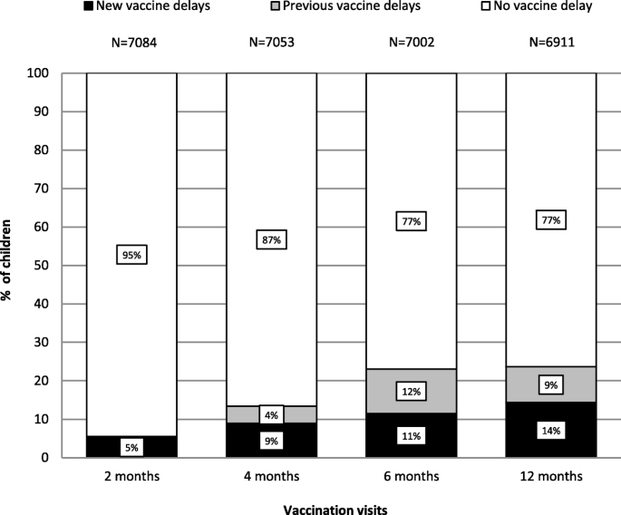 Impact Of Vaccine Delays At The 2 4 6 And 12 Month Visits On Incomplete Vaccination Status By 24 Months Of Age In Quebec Canada Bmc Public Health Full Text