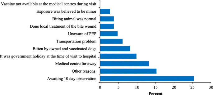 Determinants of health seeking behavior of animal bite victims in rabies  endemic South Bhutan: a community-based contact-tracing survey | BMC Public  Health | Full Text