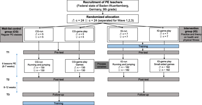 promotion of physical activity related health competence in physical education study protocol for the gekos cluster randomized controlled trial springerlink