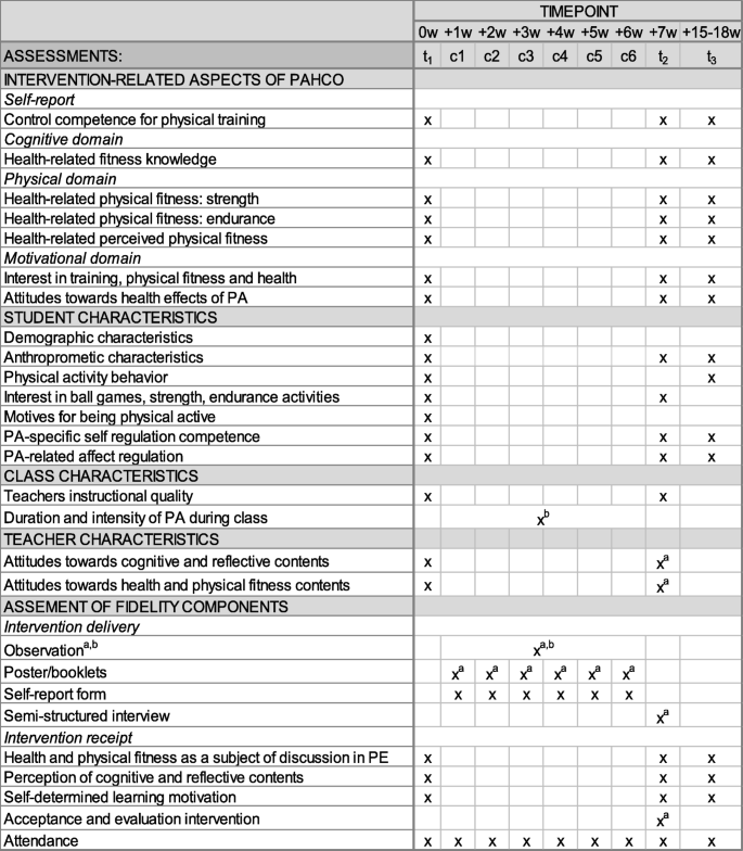 promotion of physical activity related health competence in physical education study protocol for the gekos cluster randomized controlled trial springerlink