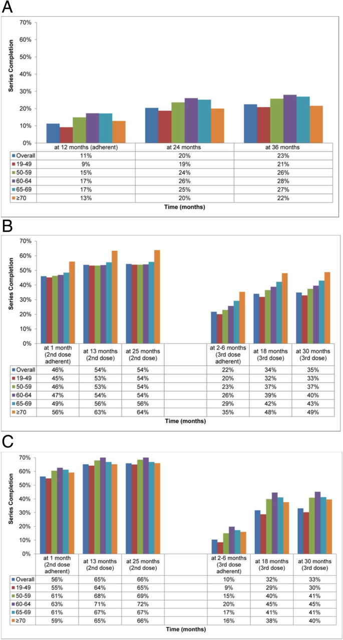 Adherence to hepatitis A and hepatitis B multi-dose vaccination schedules among adults in the United Kingdom: a retrospective cohort study | BMC Public Health | Full Text Adherence to hepatitis A and hepatitis B multi-dose vaccination schedules among adults in the United Kingdom: a retrospective cohort study | BMC Public Health | Full Text