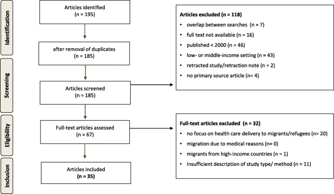 A Systematic Literature Review Of Reported Challenges In Health