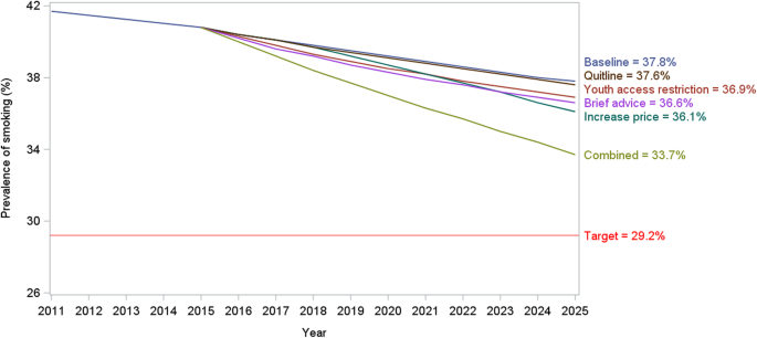 Smoking prevalence and attributable deaths in Thailand: predicting outcomes  of different tobacco control interventions | BMC Public Health