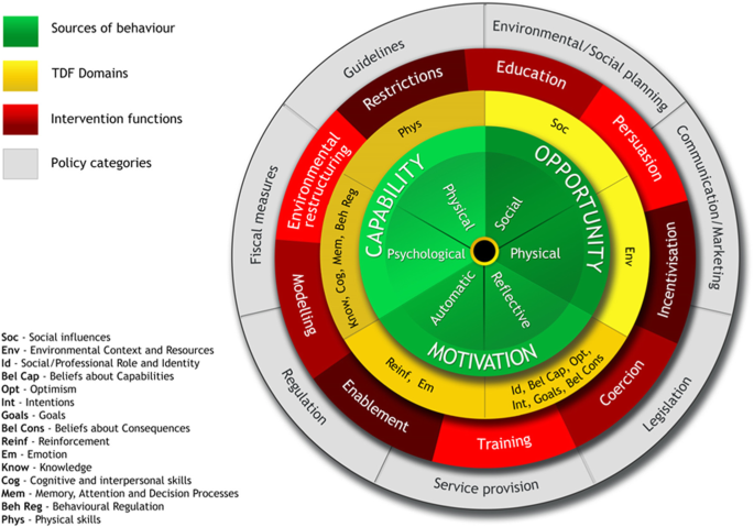 A Guide To Designing Interventions The Behaviour Change Wheel