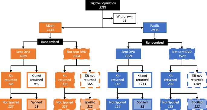 A Targeted Promotional Dvd Fails To Improve Maori And Pacific Participation Rates In The New Zealand Bowel Screening Pilot Results From A Pseudo Randomised Controlled Trial Bmc Public Health Full Text