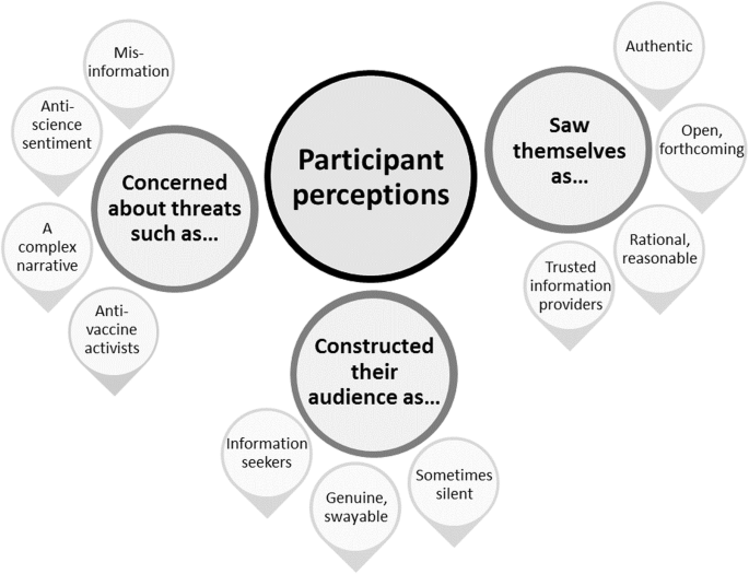 How Organisations Promoting Vaccination Respond To Misinformation On Social Media A Qualitative Investigation Bmc Public Health Full Text