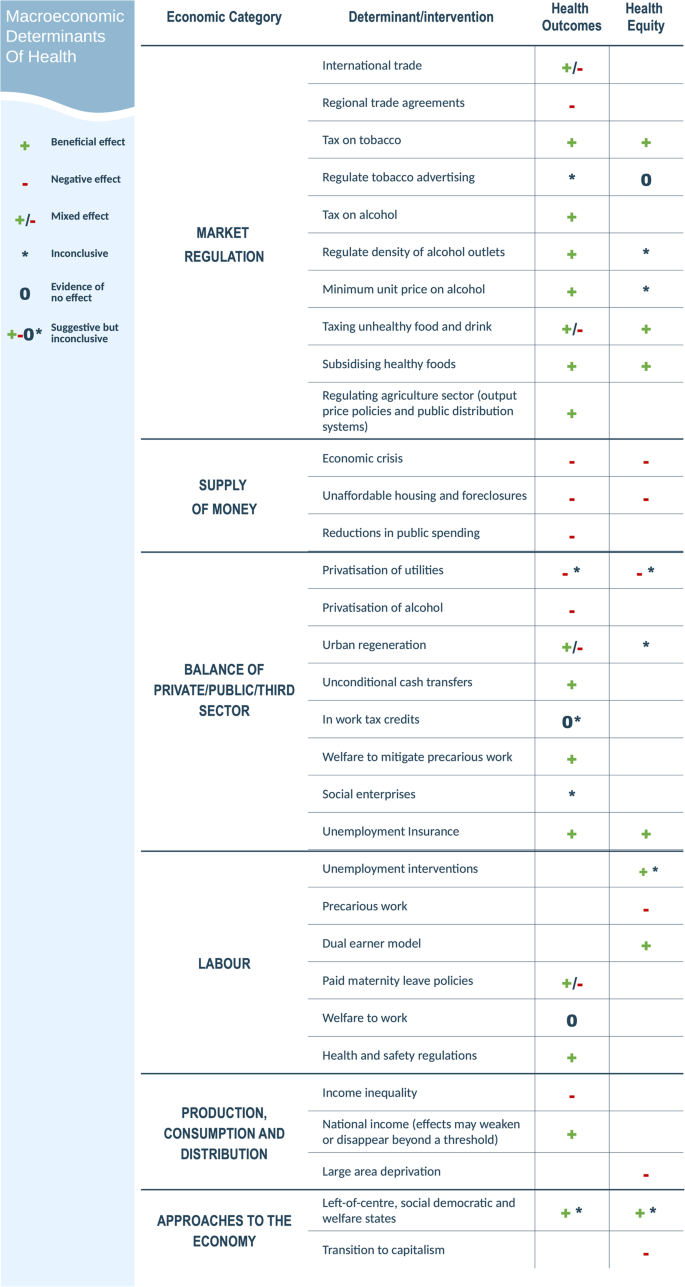 Going upstream – an umbrella review of the macroeconomic determinants of  health and health inequalities | BMC Public Health | Springer Nature Link