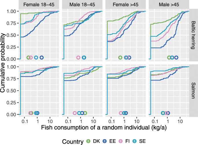 Health Effects Of Nutrients And Environmental Pollutants In Baltic Herring And Salmon A Quantitative Benefit Risk Assessment Bmc Public Health Full Text Health Effects Of Nutrients And Environmental Pollutants In Baltic Herring And Salmon A Quantitative Benefit Risk Assessment Bmc Public Health Full Text