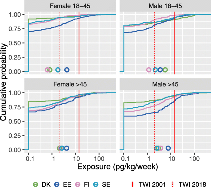 Health Effects Of Nutrients And Environmental Pollutants In Baltic Herring And Salmon A Quantitative Benefit Risk Assessment Bmc Public Health Full Text Health Effects Of Nutrients And Environmental Pollutants In Baltic Herring And Salmon A Quantitative Benefit Risk Assessment Bmc Public Health Full Text