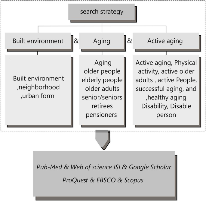 Comprehensive 5P Framework For Active Aging Using The Ecological Approach:  An Iterative Systematic Review | Bmc Public Health | Full Text