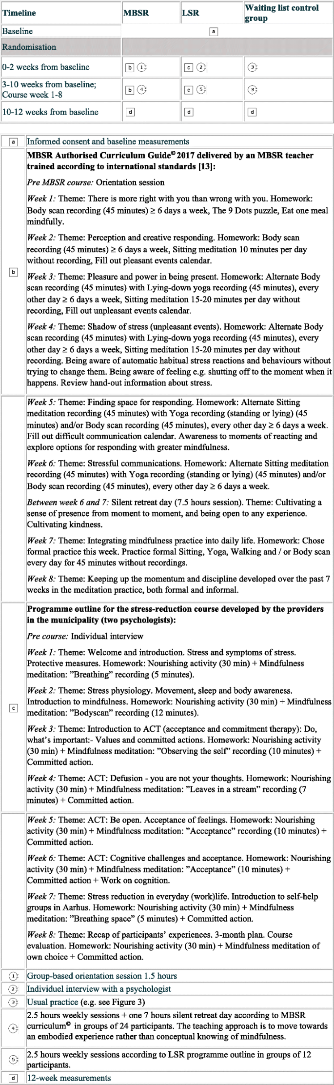 A pilot randomised trial comparing a mindfulness-based stress reduction  course, a locally-developed stress reduction intervention and a waiting  list control group in a real-life municipal health care setting | BMC  Public Health |