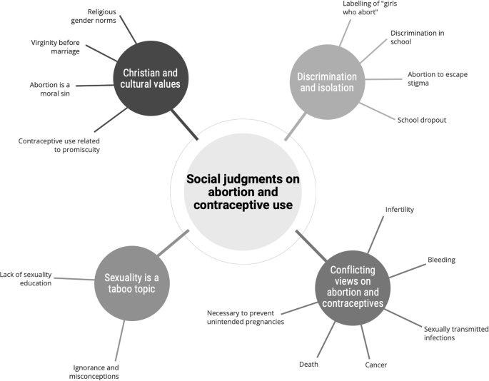 Social Judgments On Abortion And Contraceptive Use A Mixed Methods Study Among Secondary School Teachers And Student Peer Counsellors In Western Kenya Bmc Public Health Full Text