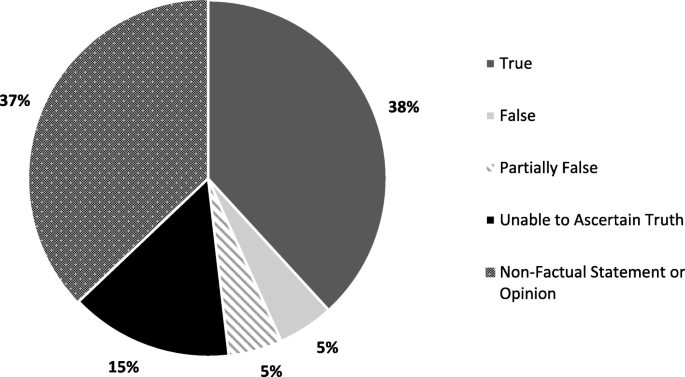 Misinformation And The Us Ebola Communication Crisis Analyzing The Veracity And Content Of Social Media Messages Related To A Fear Inducing Infectious Disease Outbreak Bmc Public Health Full Text