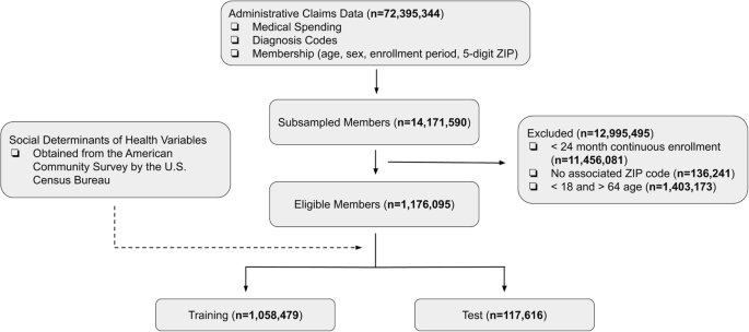 Incorporating Machine Learning And Social Determinants Of Health Indicators Into Prospective Risk Adjustment For Health Plan Payments Bmc Public Health Full Text