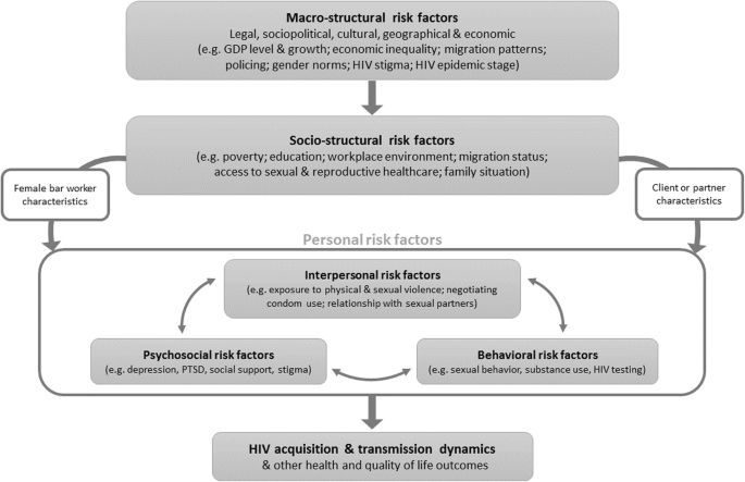 Socio Demographic Characteristics And Risk Factors For Hiv