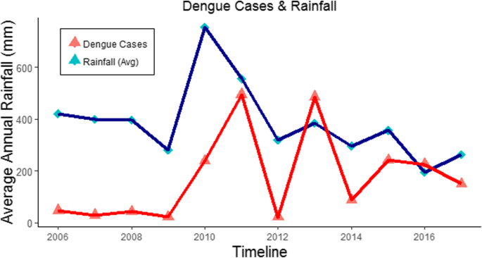 research articles on dengue fever in pakistan figure 8