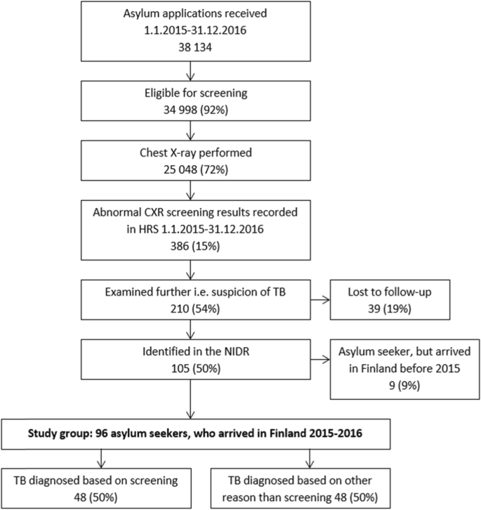 Tuberculosis screening of asylum seekers in Finland, 2015–2016 | BMC Public  Health | Full Text