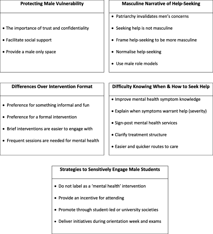 Engaging male students with mental health support: a qualitative focus  group study, BMC Public Health