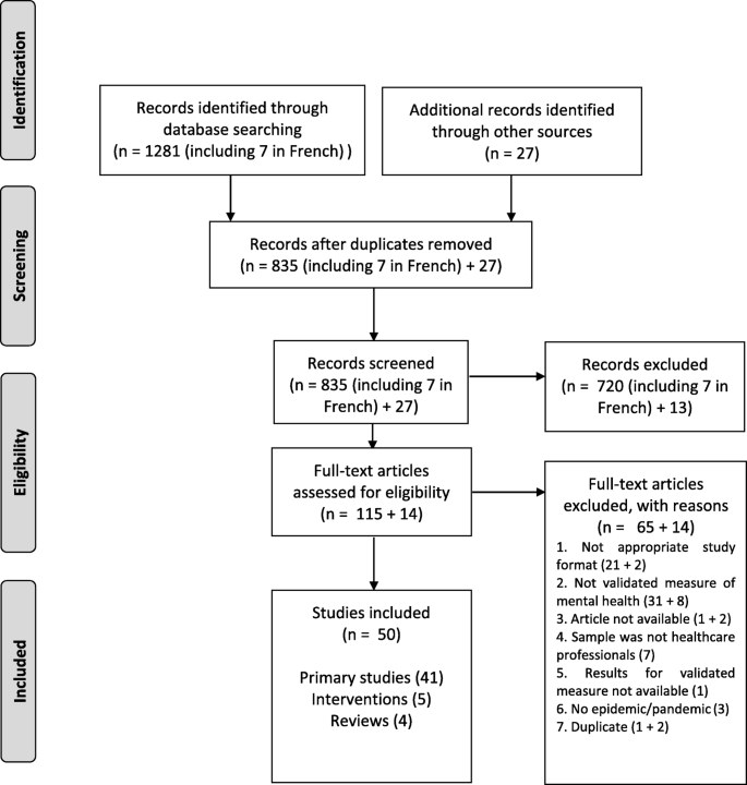 Psychological Impact Of An Epidemic Pandemic On The Mental Health Of Healthcare Professionals A Rapid Review Bmc Public Health Full Text