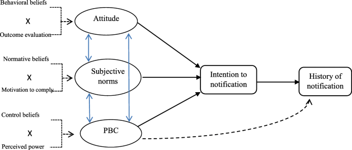 An Application Of The Theory Of Planned Behavior To Self Care In Patients With Hypertension Bmc Public Health Full Text