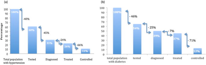 diabetes and hypertension statistics