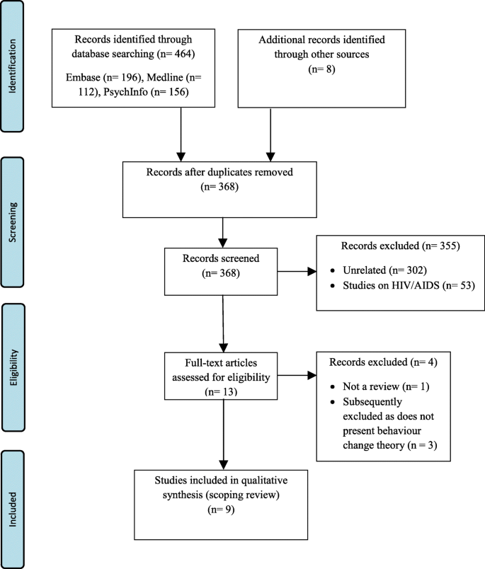 Examining The Application Of Behaviour Change Theories In The Context Of Infectious Disease Outbreaks And Emergency Response A Review Of Reviews Bmc Public Health Full Text