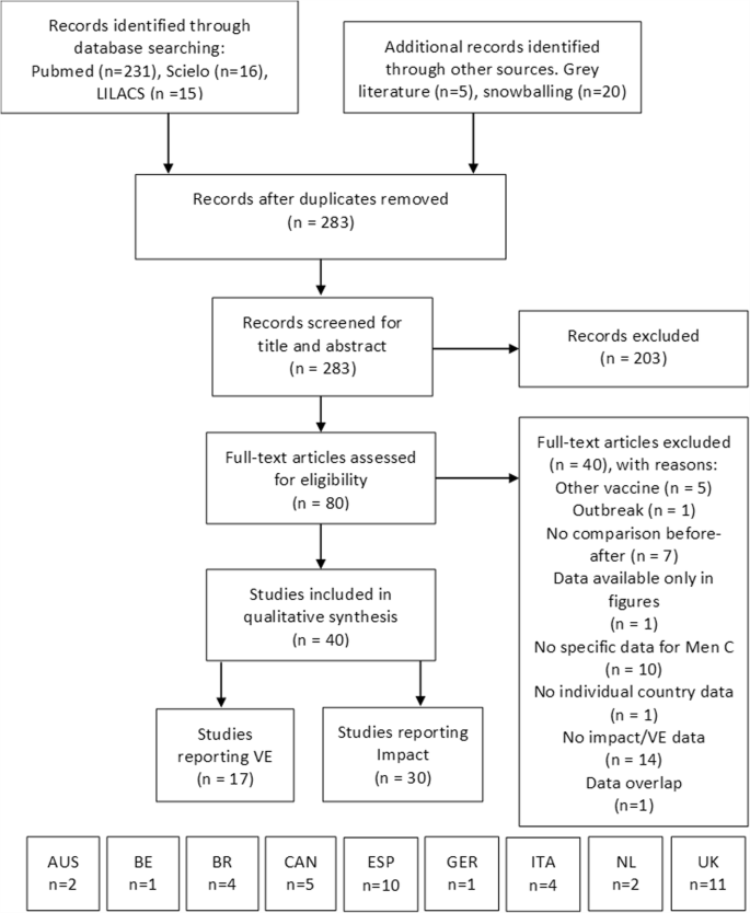 Systematic Literature Review Of The Impact And Effectiveness Of Monovalent Meningococcal C Conjugated Vaccines When Used In Routine Immunization Programs Bmc Public Health Full Text