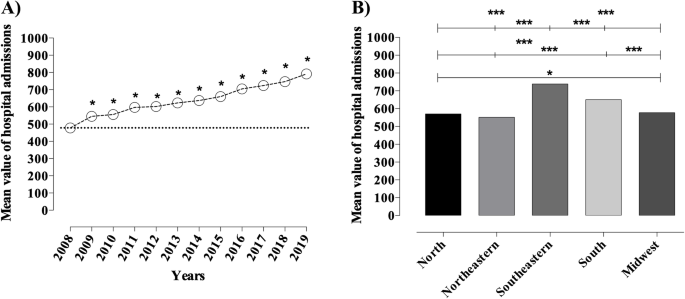 hospital admissions due to diabetes