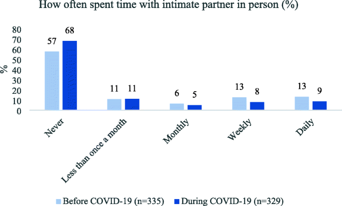 Young people's romantic relationships and sexual activity before and during  the COVID-19 pandemic | BMC Public Health | Full Text