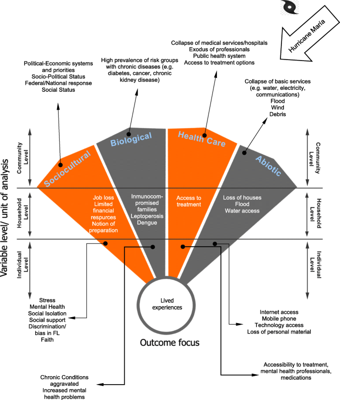 Y No Quedo Nada Nada De La Casa Todo Salio Volando And There Was Nothing Left Nothing Of The House Everything Flew Away A Critical Medical Ecological Perspective On The Lived Experience Y No Quedo Nada Nada De La Casa Todo Salio Volando And There Was Nothing Left Nothing Of The House Everything Flew Away A Critical Medical Ecological Perspective On The Lived Experience