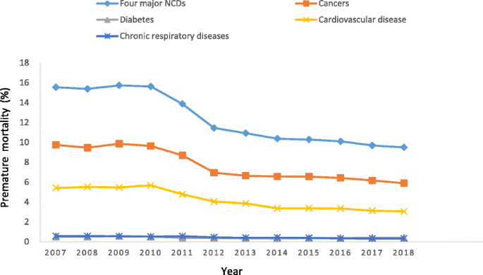 Trend In Premature Mortality From Four Major Ncds In Nanjing China 07 18 Bmc Public Health Full Text