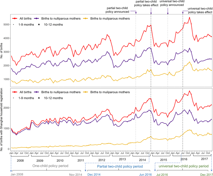 Preterm births in China between 2012 and 2018: an observational study of  more than 9 million women - The Lancet Global Health