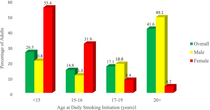 Tobacco use prevalence and its determinate factor in Ethiopia- finding of  the 2016 Ethiopian GATS | BMC Public Health
