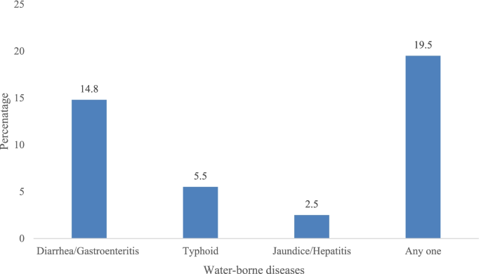 water borne diseases research paper figure 1