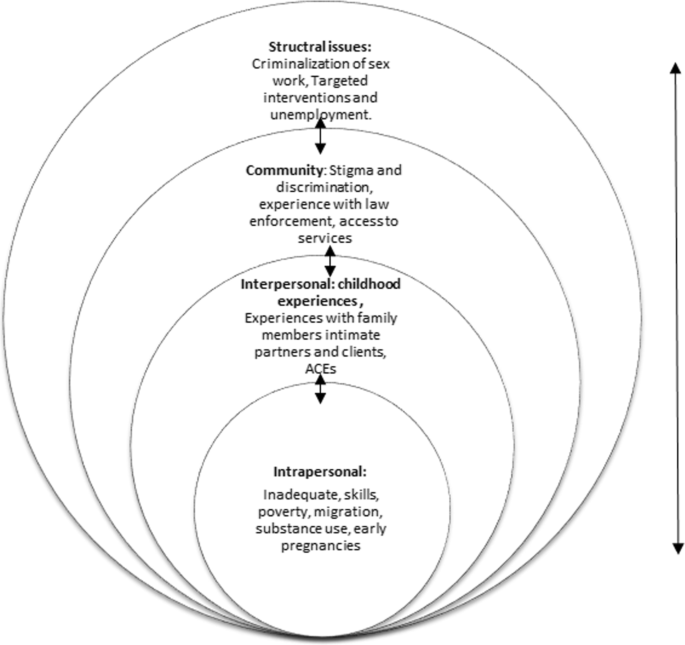 Beaten but not down! Exploring resilience among female sex workers (FSWs)  in Nairobi, Kenya | BMC Public Health | Full Text