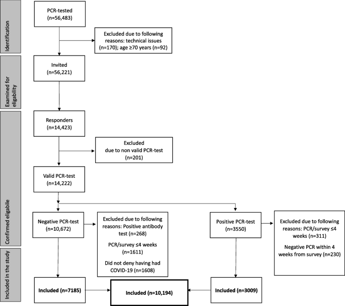 Long-term self-reported health and disability after COVID-19 in public employees | BMC Public Health
