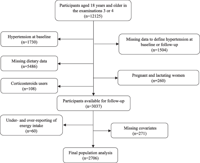 The Mediterranean, DASH, and MIND diets and the incident of hypertension  over a median follow-up of 7.4 years in the Tehran Lipid and Glucose Study  | BMC Public Health | Full Text