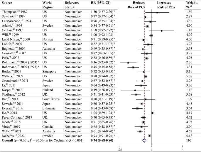 can meta analysis be used in a literature review figure 2