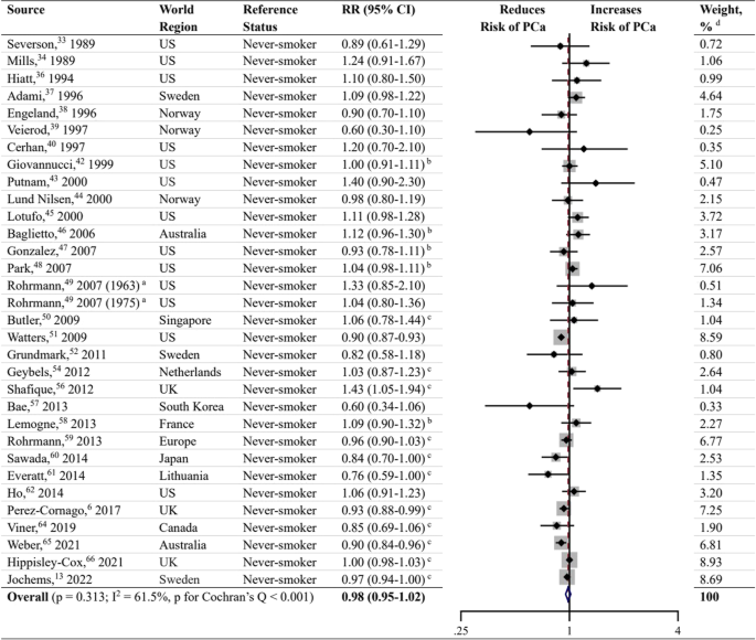 can meta analysis be used in a literature review figure 4