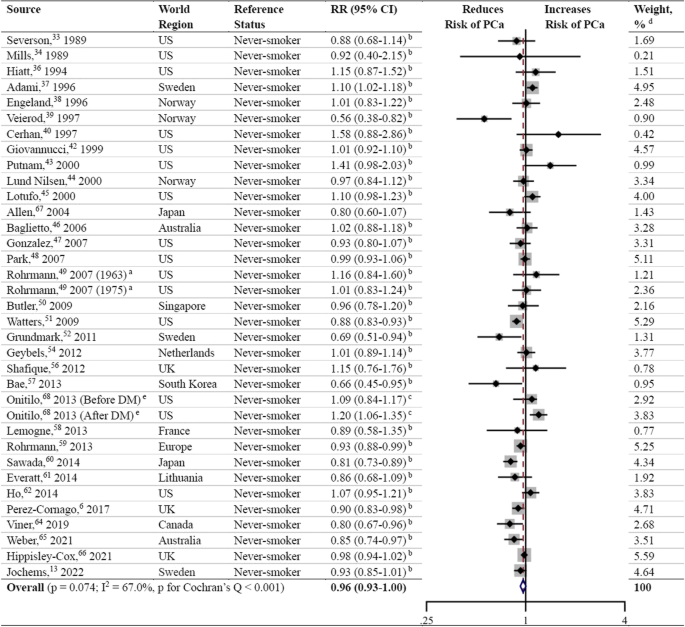can meta analysis be used in a literature review figure 6