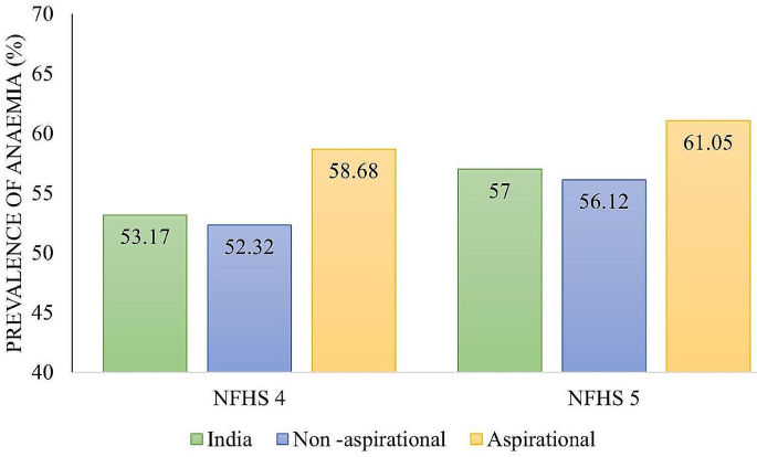 Prevalence and determinants of anaemia among women of reproductive age in  Aspirational Districts of India: an analysis of NFHS 4 and NFHS 5 data |  BMC Public Health